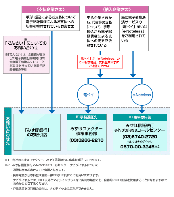 お問い合わせ先について