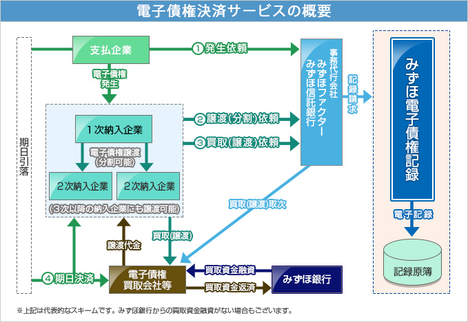 電子債権決済サービスの概要