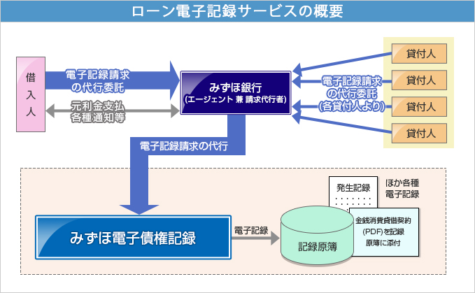 ローン電子記録サービスの概要